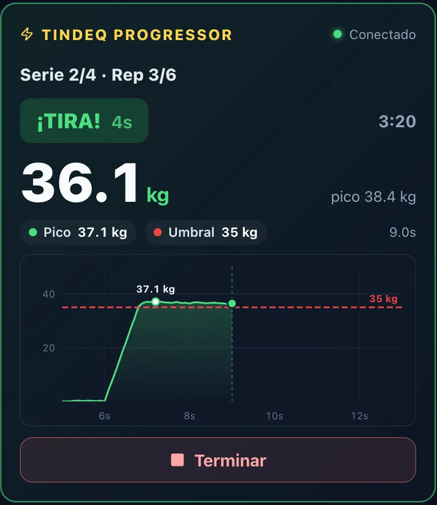 Tarjeta de captura del Tindeq durante un ejercicio guiado: serie 2 de 4, repetición 3 de 6, aviso de tirar con 4 segundos restantes, 36,1 kg en vivo y la línea de objetivo en 35 kg.